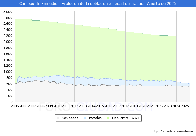 Evolucin Afiliados a la Seguridad Social, parados y poblacin en edad de trabajar para el Municipio de Campoo de Enmedio hasta Agosto del 2025.
