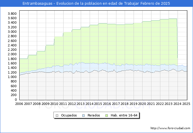 Evolucin Afiliados a la Seguridad Social, parados y poblacin en edad de trabajar para el Municipio de Entrambasaguas hasta Febrero del 2025.