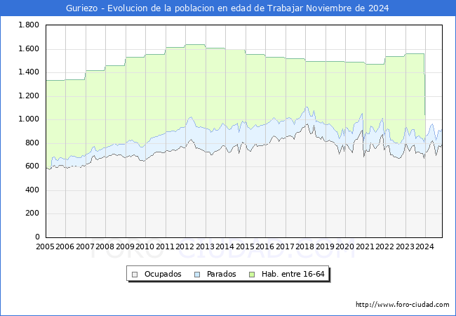 Evolucin Afiliados a la Seguridad Social, parados y poblacin en edad de trabajar para el Municipio de Guriezo hasta Noviembre del 2024.