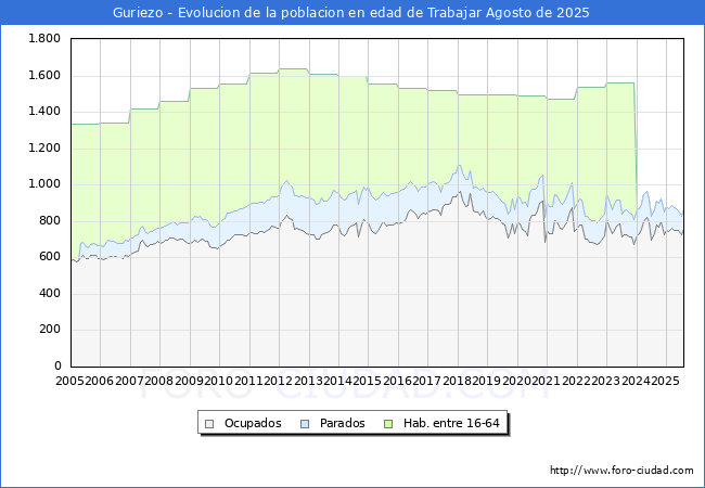Evolucin Afiliados a la Seguridad Social, parados y poblacin en edad de trabajar para el Municipio de Guriezo hasta Agosto del 2025.