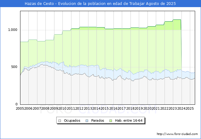 Evolucin Afiliados a la Seguridad Social, parados y poblacin en edad de trabajar para el Municipio de Hazas de Cesto hasta Agosto del 2025.