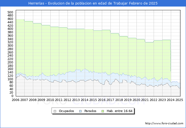 Evolucin Afiliados a la Seguridad Social, parados y poblacin en edad de trabajar para el Municipio de Herreras hasta Febrero del 2025.