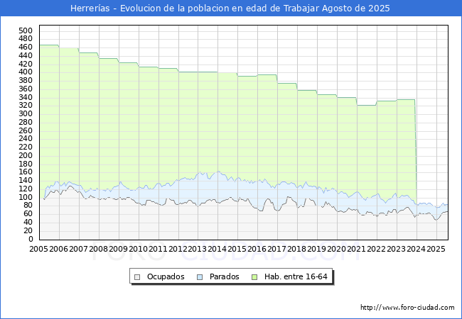 Evoluci�n Afiliados a la Seguridad Social, parados y poblaci�n en edad de trabajar para el Municipio de Herrer�as hasta Agosto del 2025.