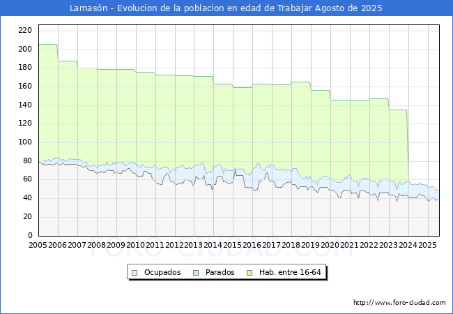 Evoluci�n Afiliados a la Seguridad Social, parados y poblaci�n en edad de trabajar para el Municipio de Lamas�n hasta Agosto del 2025.