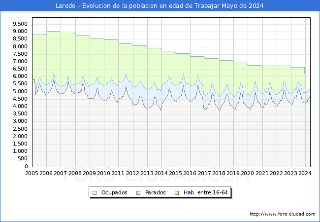 Evolucin Afiliados a la Seguridad Social, parados y poblacin en edad de trabajar para el Municipio de Laredo hasta Mayo del 2024.