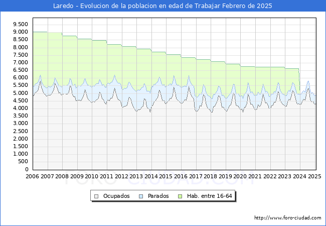 Evolucin Afiliados a la Seguridad Social, parados y poblacin en edad de trabajar para el Municipio de Laredo hasta Febrero del 2025.