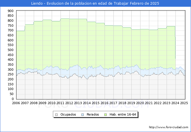 Evolucin Afiliados a la Seguridad Social, parados y poblacin en edad de trabajar para el Municipio de Liendo hasta Febrero del 2025.