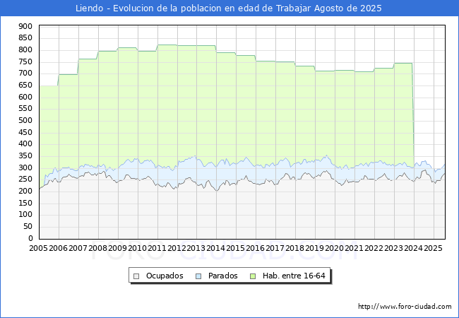 Evolucin Afiliados a la Seguridad Social, parados y poblacin en edad de trabajar para el Municipio de Liendo hasta Agosto del 2025.
