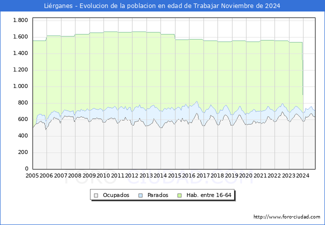 Evolucin Afiliados a la Seguridad Social, parados y poblacin en edad de trabajar para el Municipio de Lirganes hasta Noviembre del 2024.
