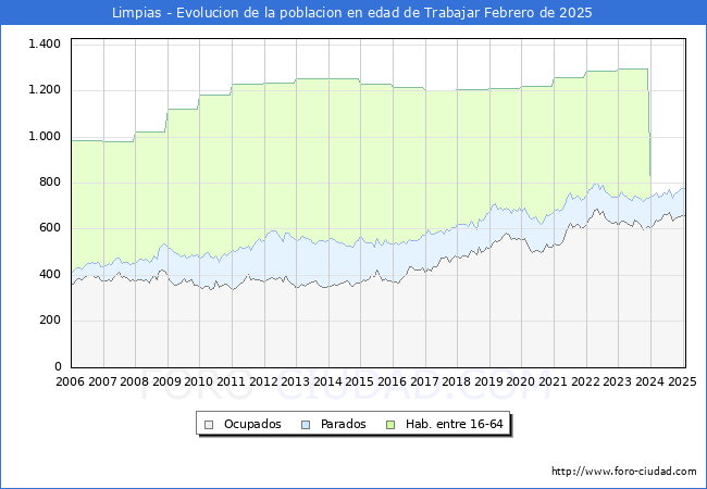 Evolucin Afiliados a la Seguridad Social, parados y poblacin en edad de trabajar para el Municipio de Limpias hasta Febrero del 2025.