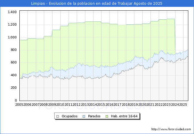 Evolucin Afiliados a la Seguridad Social, parados y poblacin en edad de trabajar para el Municipio de Limpias hasta Agosto del 2025.