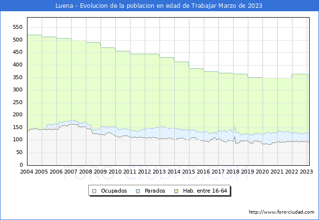 Evolución Afiliados a la Seguridad Social, parados y población en edad de trabajar para el Municipio de Luena hasta Marzo del 2023.