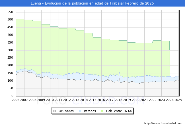 Evolucin Afiliados a la Seguridad Social, parados y poblacin en edad de trabajar para el Municipio de Luena hasta Febrero del 2025.