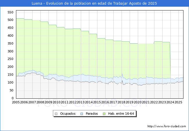 Evolucin Afiliados a la Seguridad Social, parados y poblacin en edad de trabajar para el Municipio de Luena hasta Agosto del 2025.