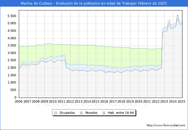 Evolucin Afiliados a la Seguridad Social, parados y poblacin en edad de trabajar para el Municipio de Marina de Cudeyo hasta Febrero del 2025.