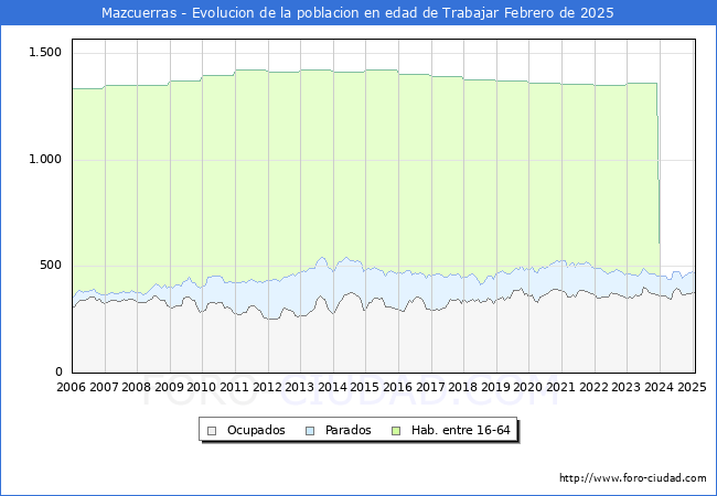 Evolucin Afiliados a la Seguridad Social, parados y poblacin en edad de trabajar para el Municipio de Mazcuerras hasta Febrero del 2025.