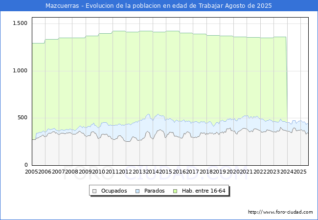 Evoluci�n Afiliados a la Seguridad Social, parados y poblaci�n en edad de trabajar para el Municipio de Mazcuerras hasta Agosto del 2025.