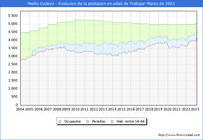 Evolucin Afiliados a la Seguridad Social, parados y poblacin en edad de trabajar para el Municipio de Medio Cudeyo hasta Marzo del 2023.