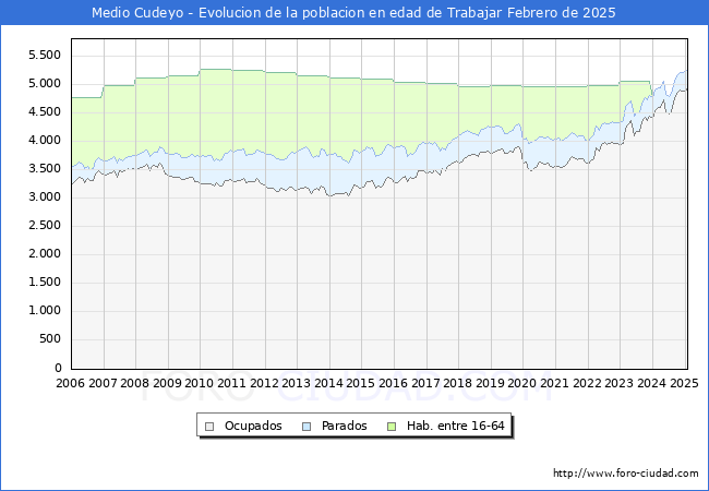 Evolucin Afiliados a la Seguridad Social, parados y poblacin en edad de trabajar para el Municipio de Medio Cudeyo hasta Febrero del 2025.