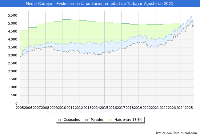 Evoluci�n Afiliados a la Seguridad Social, parados y poblaci�n en edad de trabajar para el Municipio de Medio Cudeyo hasta Agosto del 2025.