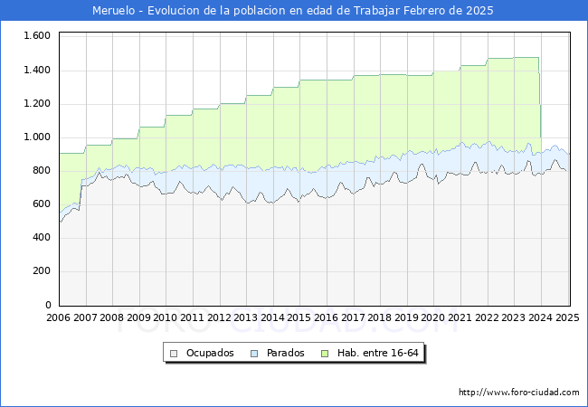 Evolucin Afiliados a la Seguridad Social, parados y poblacin en edad de trabajar para el Municipio de Meruelo hasta Febrero del 2025.