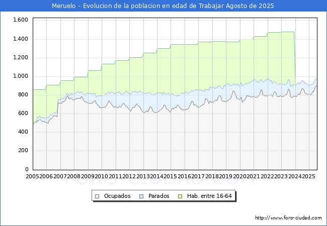 Evoluci�n Afiliados a la Seguridad Social, parados y poblaci�n en edad de trabajar para el Municipio de Meruelo hasta Agosto del 2025.