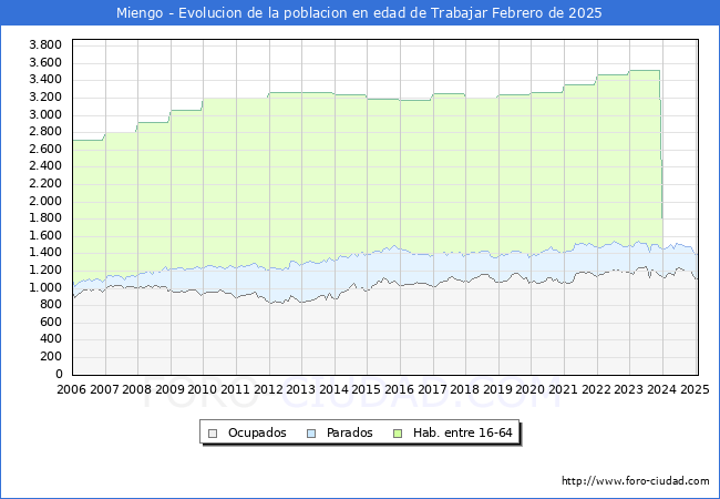 Evolucin Afiliados a la Seguridad Social, parados y poblacin en edad de trabajar para el Municipio de Miengo hasta Febrero del 2025.