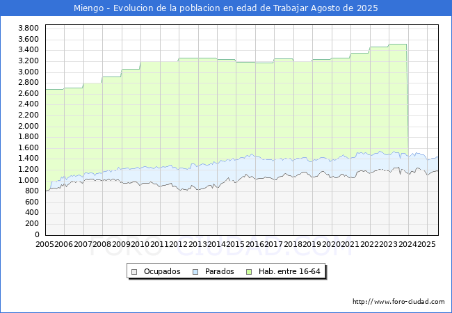 Evoluci�n Afiliados a la Seguridad Social, parados y poblaci�n en edad de trabajar para el Municipio de Miengo hasta Agosto del 2025.