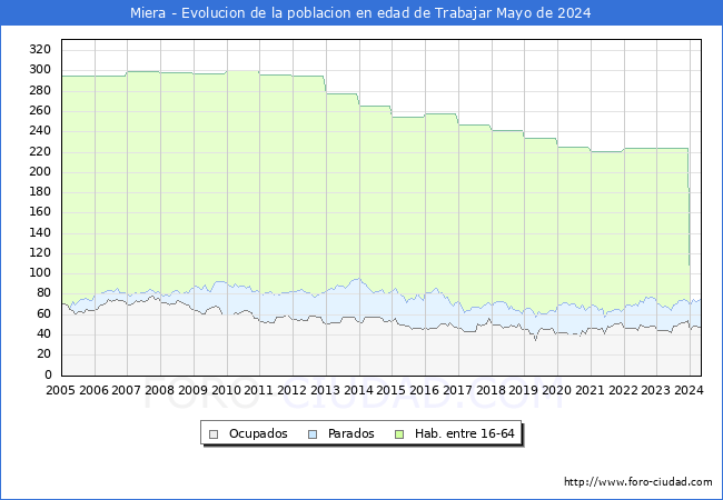 Evolucin Afiliados a la Seguridad Social, parados y poblacin en edad de trabajar para el Municipio de Miera hasta Mayo del 2024.