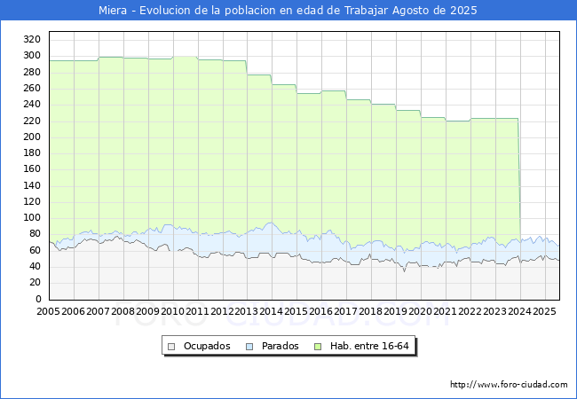 Evoluci�n Afiliados a la Seguridad Social, parados y poblaci�n en edad de trabajar para el Municipio de Miera hasta Agosto del 2025.