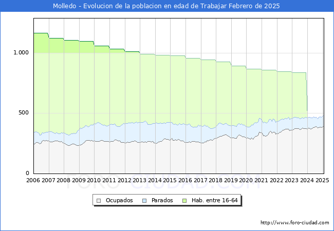 Evolucin Afiliados a la Seguridad Social, parados y poblacin en edad de trabajar para el Municipio de Molledo hasta Febrero del 2025.