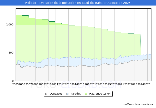 Evoluci�n Afiliados a la Seguridad Social, parados y poblaci�n en edad de trabajar para el Municipio de Molledo hasta Agosto del 2025.