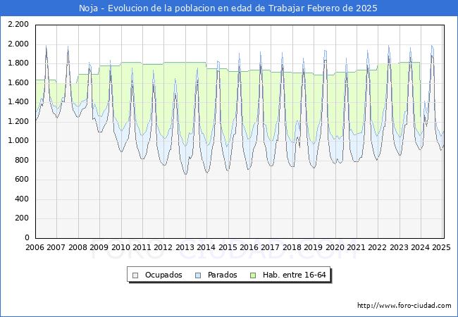 Evolucin Afiliados a la Seguridad Social, parados y poblacin en edad de trabajar para el Municipio de Noja hasta Febrero del 2025.