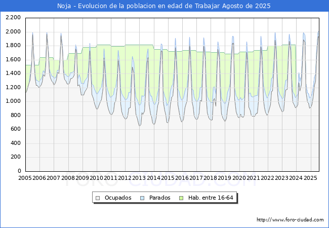 Evoluci�n Afiliados a la Seguridad Social, parados y poblaci�n en edad de trabajar para el Municipio de Noja hasta Agosto del 2025.