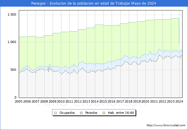 Evolucin Afiliados a la Seguridad Social, parados y poblacin en edad de trabajar para el Municipio de Penagos hasta Mayo del 2024.