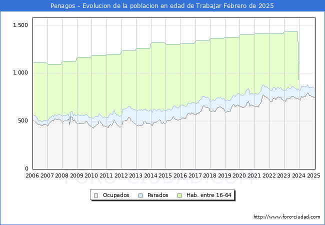 Evolucin Afiliados a la Seguridad Social, parados y poblacin en edad de trabajar para el Municipio de Penagos hasta Febrero del 2025.