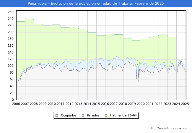 Evolucin Afiliados a la Seguridad Social, parados y poblacin en edad de trabajar para el Municipio de Pearrubia hasta Febrero del 2025.