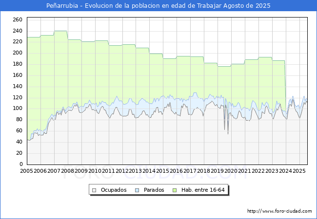 Evoluci�n Afiliados a la Seguridad Social, parados y poblaci�n en edad de trabajar para el Municipio de Pe�arrubia hasta Agosto del 2025.