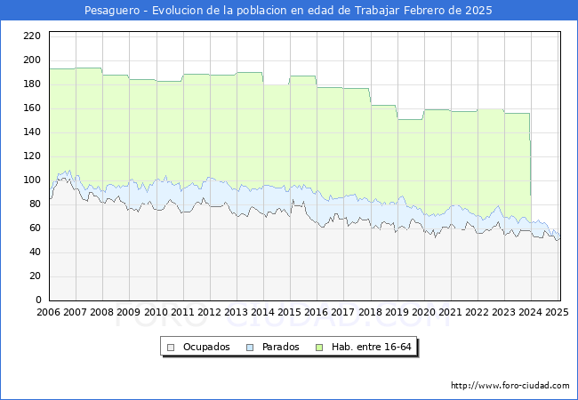 Evolucin Afiliados a la Seguridad Social, parados y poblacin en edad de trabajar para el Municipio de Pesaguero hasta Febrero del 2025.