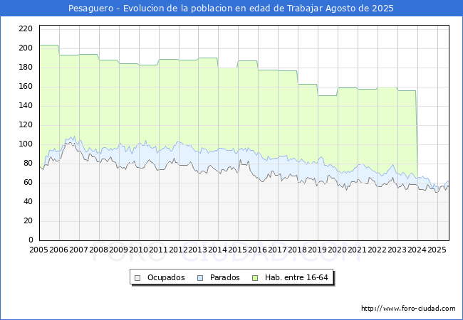 Evolucin Afiliados a la Seguridad Social, parados y poblacin en edad de trabajar para el Municipio de Pesaguero hasta Agosto del 2025.