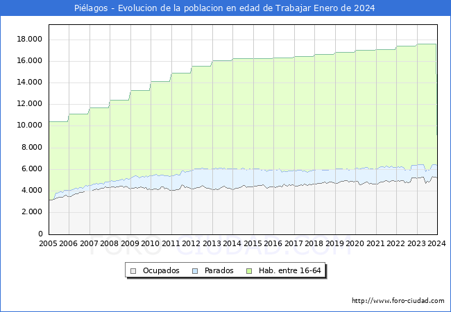 Evolución Afiliados a la Seguridad Social, parados y población en edad de trabajar para el Municipio de Piélagos hasta Enero del 2024.