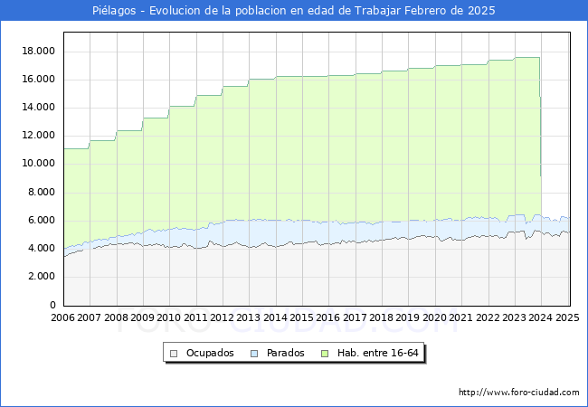 Evolucin Afiliados a la Seguridad Social, parados y poblacin en edad de trabajar para el Municipio de Pilagos hasta Febrero del 2025.