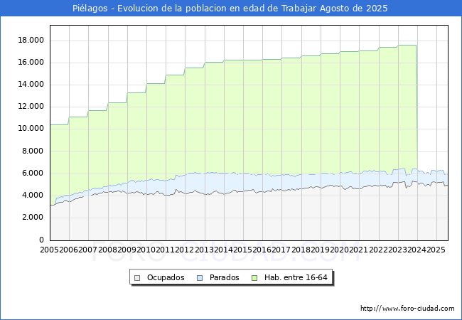 Evolucin Afiliados a la Seguridad Social, parados y poblacin en edad de trabajar para el Municipio de Pilagos hasta Agosto del 2025.