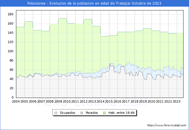 Evolucin Afiliados a la Seguridad Social, parados y poblacin en edad de trabajar para el Municipio de Polaciones hasta Octubre del 2023.