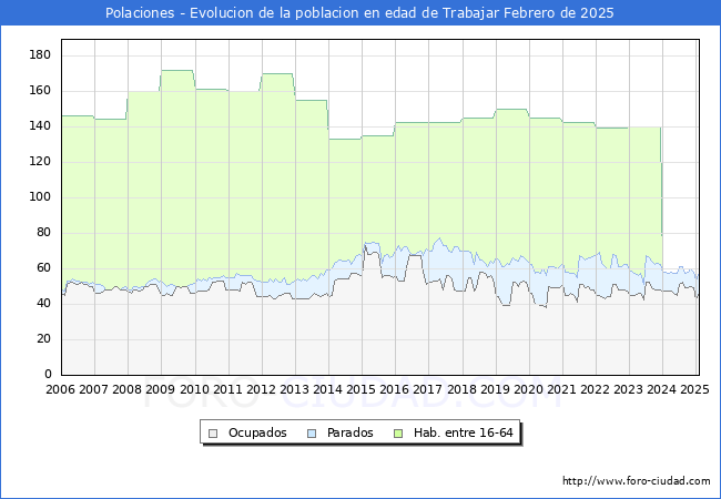 Evolucin Afiliados a la Seguridad Social, parados y poblacin en edad de trabajar para el Municipio de Polaciones hasta Febrero del 2025.