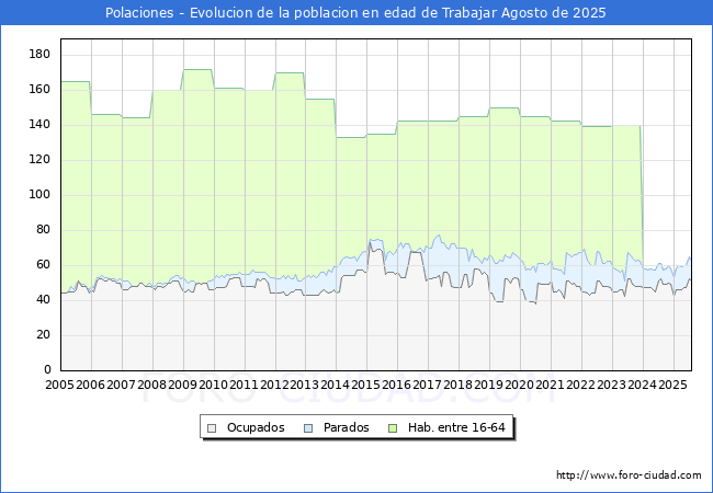 Evolucin Afiliados a la Seguridad Social, parados y poblacin en edad de trabajar para el Municipio de Polaciones hasta Agosto del 2025.