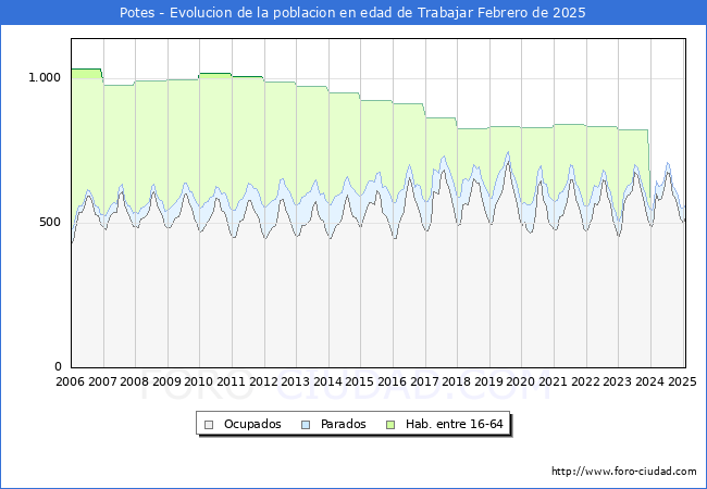 Evolucin Afiliados a la Seguridad Social, parados y poblacin en edad de trabajar para el Municipio de Potes hasta Febrero del 2025.