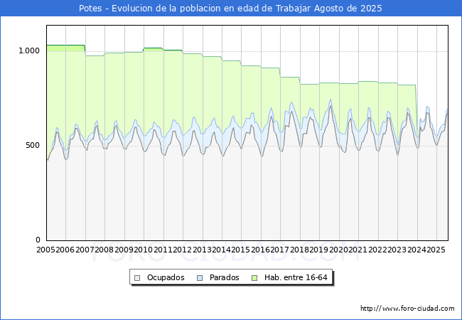 Evoluci�n Afiliados a la Seguridad Social, parados y poblaci�n en edad de trabajar para el Municipio de Potes hasta Agosto del 2025.