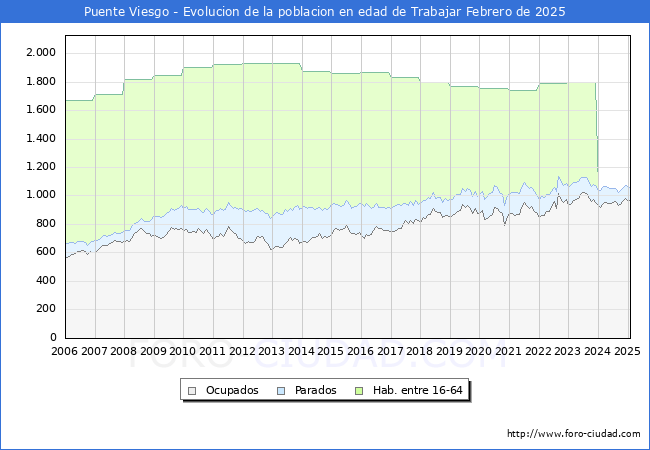 Evolucin Afiliados a la Seguridad Social, parados y poblacin en edad de trabajar para el Municipio de Puente Viesgo hasta Febrero del 2025.