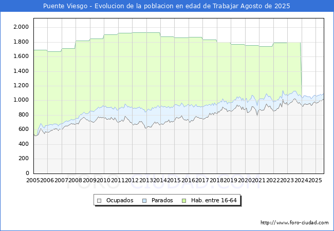 Evolucin Afiliados a la Seguridad Social, parados y poblacin en edad de trabajar para el Municipio de Puente Viesgo hasta Agosto del 2025.